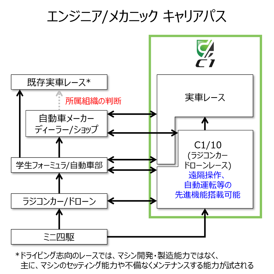 C1レース 公道最速 を決める新たな戦いが始まる